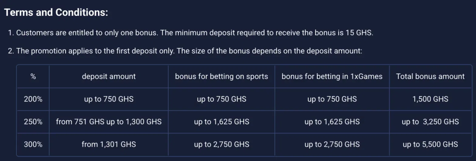 1xBet Ghana welcome bonus terms table showing 200%, 250% and 300% deposit tiers