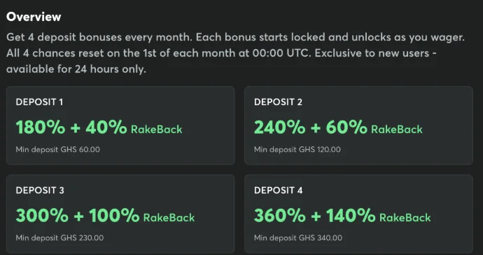BC.Game monthly deposit bonus tiers ranging from 180% to 360% across four deposits, with 40% to 140% rakeback and minimum deposits from GHS 60 to GHS 340
